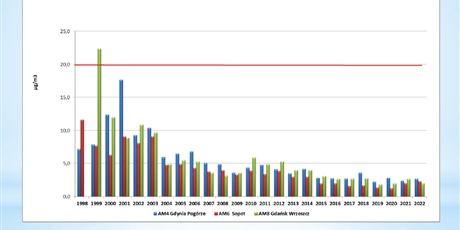 Powiększ grafikę: air-quality-in-the-tri-city-sources-of-air-pollution-measurements-and-changes-in-concentration-levels-494150.jpg