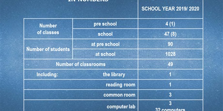 Powiększ grafikę: primary-school-no-19-in-numbers-2019-143902.jpg